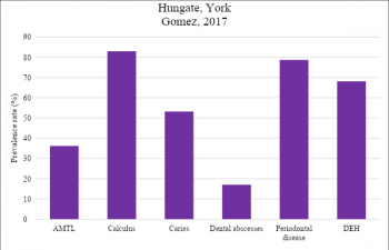 Figure 8. Prevalence rate of dental pathology data of Hungate population, York (Gomez, 2017).